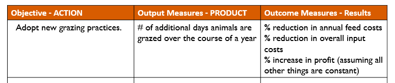 Example of a table used to measure Action – Product – Results. Demonstrates the end result of an agricultural objective, potential output measure and possible outcomes with the goal of ultimately benefiting producers’ economic viability.