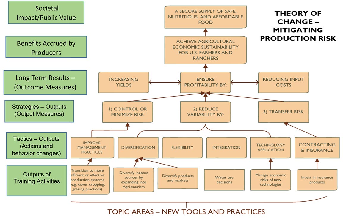 Theory of Change Model showing topic areas with new tools and practices to demonstrate a method for mitigating production risks in agriculture.